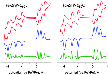 Cyclic voltammograms (top), differential pulse voltammograms (cen.) and their second derivative (bottom) of 1 mM Fc-ZnP-C60L and Fc-ZnP-C60C in deaerated PhCN containing 0.1 M n-Bu4NPF6 at 298 K.