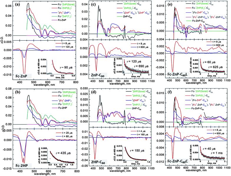 Transient absorption spectra of (a) Fc-ZnP, (b) Fc-2HP, (c) ZnP-C60, (d) 2HP-C60, (e) Fc-ZnP-C60L, and (f) Fc-ZnP-C60C, following excitation at 430 nm in PhCN at 298 K: (top) component spectra and rise-times fitted to full 2-D femtosecond-timescale data set; (bottom) spectra at various times after nanosecond laser-pulse irradiation, with (inset) time-decay profile of optical density at 490 nm.