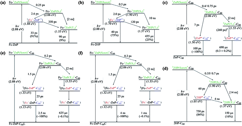 Reaction scheme overviews and energy diagrams of (a) Fc-ZnP, (b) Fc-2HP, (c) ZnP-C60, (d) 2HP-C60, (e) Fc-ZnP-C60L, and (f) Fc-ZnP-C60C in PhCN. #: estimated from electronic coupling and reorganization energy fitted to the other observed rates using eqn (S7) in ESI.