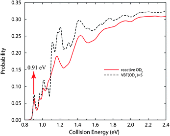 Total reaction probabilities for J = 0 for the H + D2O → D + HOD reaction as a function of collision energy. The resonance peak at the collision energy of 0.91 eV is shown by the arrow.