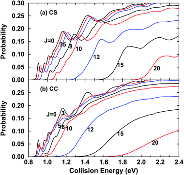 (a) Total reaction probabilities for various J with CS approximation for the H + D2O → D + HOD reaction as a function of collision energy; (b) same as (a) except for the exact CC results.