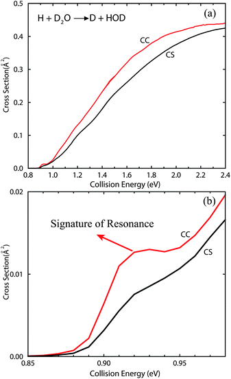 (a) CC and CS integral cross sections for the H + D2O → D + HOD reaction as a function of collision energy; (b) same as (a) except in the low energy region. A clear step-like feature is shown in the CC cross sections, manifesting the signature of shape resonance in the reaction.