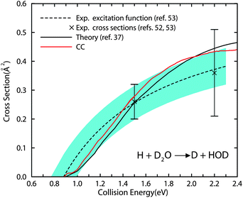 The current CC cross sections, together with the theoretical cross sections reported in ref. 37 invoking two approximations, and the experimental results52,53 for the H + D2O → D + HOD reaction. The crosses represent absolute cross sections experimentally at the collision energies of 1.5 and 2.2 eV. The dashed line is the experimental excitation function. The blue shaded area reflects the statistical uncertainty of the global least squares fit procedure used to determine the optimum excitation function (see ref. 53 for details).