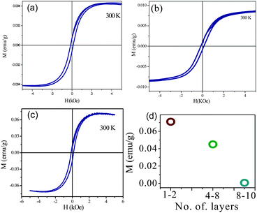 Magnetic hysteresis of graphene-like (a) MoS2 (b) WS2 and (c) BN at 300 K. (d) shows layer dependent magnetism of BN.