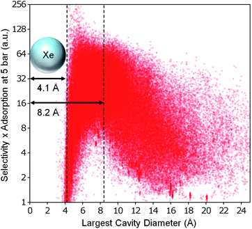 
          The best overall structures for Xe/Kr separation. Weighting selectivity and total adsorption capacity equally, the best structures for Xe/Kr separation are predicted to have LCDs slightly larger than a xenon atom. The axes have been chosen for clarity; see Figure S9c (ESI) for the full data set.