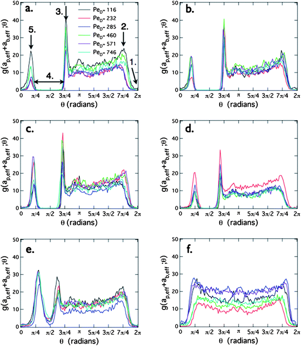 The bath density distribution at contact, g(rc,θ) around the probes is shown for separations r/ab = (a) 5.7, (b) 6.1, (c) 6.8, (d) 7.3, (e) 8.2, and (f)13. The Péclet numbers PeD = 116, 232, 285, 460, 571, and 746 are represented by black, red, blue, green, purple, and aqua symbols, respectively. Five arrows indicate interesting features in the distribution: (1) the wake trailing each probe particle; (2) the boundary layer separation on the face opposite of the neighboring probe; (3) a peak at the overlapping boundary layers between probes on the upstream face; (4) the depletion zone between the two probes; and (5) the overlapping boundary region on the downstream side.