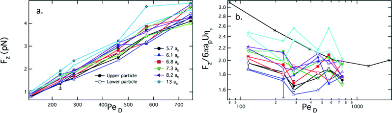 (a) Drag forces on probes in the z direction. Open and closed symbols correspond to the upper and lower particle, respectively. As indicated in the legend, black circles correspond to 5.7 ab, blue triangles correspond to 6.1 ab, red squares correspond to 6.8 ab, green inverted triangles correspond to 7.3 ab, purple left facing triangles correspond to 8.2 ab, and cyan diamonds correspond to 13 ab. (b) The scaled drag force Fz/6πapUηs on each probe particle as a function of PeD. Asterisks correspond to single particle experiments at a similar volume fraction, replotted from Sriram et al.13