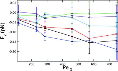 Interparticle forces on probes in the y direction. Black circles correspond to 5.7 ab, blue triangles corresponds to 6.1 ab, red squares correspond to 6.8 ab, green inverted triangles correspond to 7.3 ab, purple left facing triangles correspond to 8.2 ab, and cyan diamonds correspond to 13 ab.