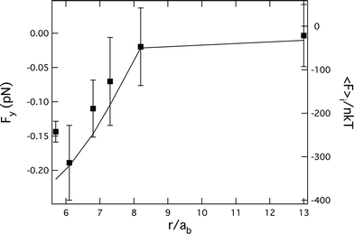 The force along the probe line of centers versus separation for Pe = 746 (symbols) is compared to the calculated force by integrating the non-equilibrium bath microstructure on the probe surfaces, 〈F〉i/nkT (line).