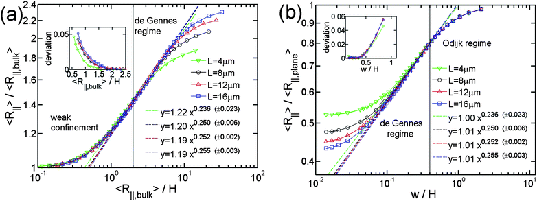 Relative in-plane radius of gyration as a function of the inverse of relative slit height. Four symbols (or colors) correspond to different contour lengths of chains in simulations. They correspond to the simulations #1, #2, #3 and #4 in Table 1. The dashed lines are the best power law fits to the simulation data points in the de Gennes regime. (a) and (b) use different normalizations. The values in parentheses, e.g. (±0.023), refer to the uncertainties of the exponents from the fits. The uncertainties for the prefactors are 1.22 ± 0.02, 1.20 ± 0.01, 1.19 ± 0.01, 1.19 ± 0.01, 1.00 ± 0.03, 1.01 ± 0.01, 1.01 ± 0.01, 1.01 ± 0.01. R∥,bulk is the in-plane radius of gyration of DNA in bulk. R∥,plane is the in-plane radius of gyration of DNA confined to a plane. The chain width w equals 40nm. The insets in (a) and (b) show the fitting residues. The vertical line in (a) corresponds to R∥,bulk/H = 2, which is used as the lower bound of R∥,bulk/H for the de Gennes regime. The vertical line in (b) corresponds to w/H = 0.4 or H = 2Lp = 100 nm, which is used as the upper bound of w/H for the de Gennes regime.