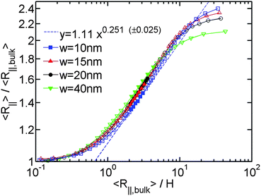 Relative in-plane radius of gyration as a function of the inverse of relative slit height for the simulation #5,#6,#7,#2 in Table 1. The filled symbols are the data points in both extended de Gennes and de Gennes regimes. The open symbols are the data points in other regimes. The blue dashed line is a best power law fit to the filled blue squares. (±0.025) refers to the uncertainty of the exponent from the fits. The uncertainty for the prefactor is 1.11 ± 0.03.