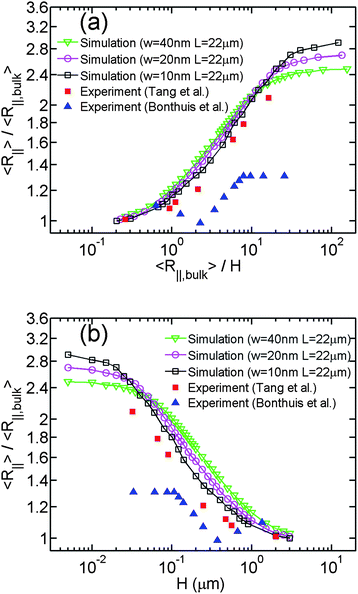 (a) Relative in-plane radius of gyration as a function of the inverse relative slit height. Three lines with open symbols correspond to the simulations #8, #9 and #10 in Table 1. Red squares are the data of Tang et al.26 Blue triangles are the data of Bonthuis et al.25 (b)Relative in-plane radius of gyration as a function of the slit height.