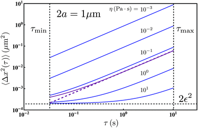 Calculated mean-squared displacements for 1 μm diameter probe particles in fluids of increasing viscosity from 10−3 to 10 Pa·s. The operating regime for multiple particle tracking microrheology is defined by the shortest and longest lag times and the particle tracking error. Solid curves are the apparent MSD, while the dashed line for η = 0.146 Pa s is the true MSD.