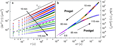 Time-cure superposition of a 20-residue peptide hydrogel, MAX-1, consisting of an alternating sequence of valine and lysine residues flanking a central tetrapeptide sequence with a high β -turn propensity (a) measured mean-squared using multiple particle tracking microrheology (b) shifted mean-squared displacement into pre- and postgel master curves. Reprinted with permission from T. H. Larsen and E. M. Furst, Phys. Rev. Lett., 2008, 100, 146001.