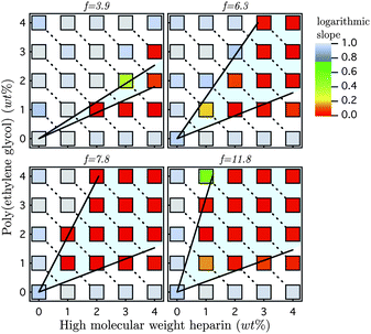 Gelation state diagram for a PEG (Mn 5 000)-HMWH hydrogel. The logarithmic slope of the MSD is α = d log〈Δr2(τ)〉/d logτ. Reprinted with permission from K. M. Schultz, A. D. Baldwin, K. L. Kiick and E. M. Furst, Macromolecules, 2009, 42, 5310–5316. Copyright 2009 American Chemical Society.