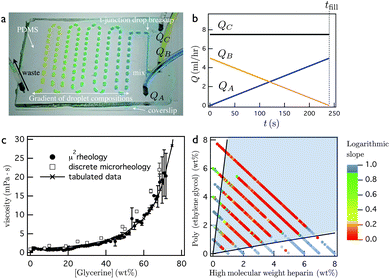 Experimental setup and results of μ2 rheology. (a) An image of a microfluidics device that generates aqueous sample droplets in a silicone oil continuous phase. The gradient in sample composition is demonstrated using water with food coloring. (b) Linear pumping program used to make sample concentration gradient with QA and QB representing the volumetric flow rates of the material being measured (changing the relative concentration of these compounds) and QC is the volumetric flow rate of the continuous phase. (c) μ2 Rheology measurements of glycerine viscosity. (d) Gelation state diagram of PEG (Mn 5000): HMWH (f = 7.7). The logarithmic slope of the MSD is α = d log〈Δr2(τ)〉/d logτ. (a)–(c) Adapted from K. M. Schultz and E. M. Furst, Lab Chip, 2011, 11, 3802–3809. (d) Reprinted with permission from K. M. Schultz, A. V. Bayles, A. D. Baldwin, K. L. Kiick and E. M. Furst, Biomacromolecules, 2011, 12, 4178–4182. Copyright 2011 American Chemical Society.