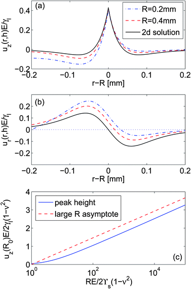 Substrate deformation with droplet size: (a) out-of-plane displacements and (b) in-plane displacements. The drop is to the left of the wetting ridge. h = 50 μm, E = 3 kPa, ϒs = 0.06 N m−1 and ν = 1/2. For R = 0.2 mm (blue dashed-dotted curve) and 0.4 mm (red dashed curve), the profile is computed using eqn (13) and its ur analogue. The large droplet limit is computed using eqn (14) and (15) (black curve). (c) The height of the wetting ridge on a semi-infinite substrate. The dashed line shows the asymptote for RE/ϒs ≫ 1.