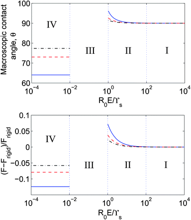 Effect of substrate deformability on (top) contact angle and (bottom) adsorption free energy. Change in free energy relative to the free energy of a droplet on a rigid substrate (F − Frig)/Frig. For both plots, γl = 0.07 N m−1, E = 3000 Pa, h = 20 μm. The different lines correspond to different values of ϒs; continuous line: ϒs = 0.08 N m−1, dashed line: ϒs = 0.12 N m−1, dash-dotted line: ϒs = 0.16 N m−1. Roman numerals indicate different regimes of behaviour as described in the text.