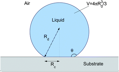 Schematic diagram for the contact angle calculation.