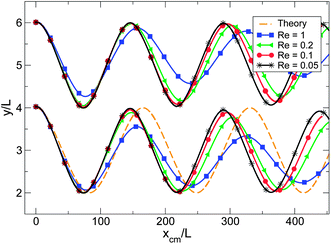 Oscillation of a particle pair with initial separation Δy = 2L, Δx = 0 and initial center of mass position ycm = W/2 + L for various values of Re. Particle positions in y are shown as a function of center of mass position xcm in the flow direction. As Re decreases, there is less decay of amplitude per wavelength. For clarity, we omitted the theoretical curve for one of the particles.