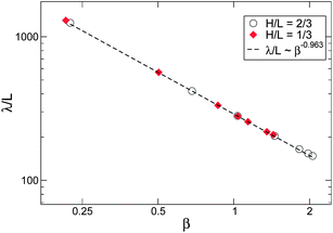 The two particle configuration of Fig. 10 has an characteristic wavelength λ/L with which y1 and y2 oscillate as xcm increases. This wavelength λ/L scales with the hydrodynamic interaction parameter β with a fitted exponent of −0.963, close to the predicted value of −1.