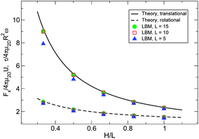 Dimensionless drag forces and torques vs. dimensionless channel height H/L for a disc translating or rotating in a quiescent fluid for various disc sizes L, where L characterizes the level of spatial coarse-graining. For L = 10, the disc size used in this study, there is negligible gain in accuracy with further improvement in resolution.