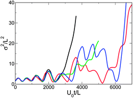 Dispersion σ2/L2 with dimensionless time U0t/L for four trajectories of the metastable “triangle” configuration of Fig. 5, simulated with the Lattice Boltzmann method. For each trajectory, the initial particle positions are spatially perturbed by a displacement vector with magnitude 0.025L and random angle. The four trajectories break up at different times.