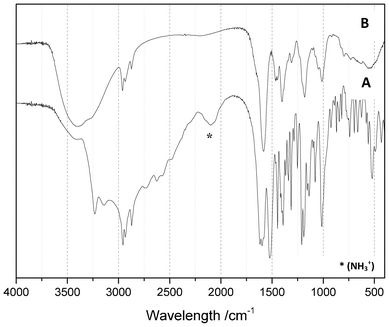 Infrared spectra of (A) BSO and (B) the [Ag2(BSO)] complex.