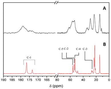 The 13C-SSNMR spectra of (A) [Ag2(BSO)] and (B) BSO.