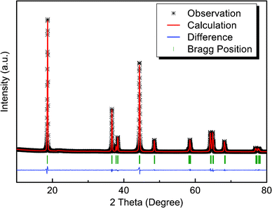 Results from the Rietveld refinement of the LiNi0.4Mn0.4Co0.2O2 structure model, based on power X-ray diffraction using FULLPROF.