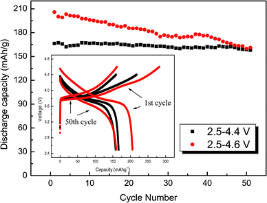 Cycling performance of LiNi0.4Mn0.4Co0.2O2 in the voltage windows of 2.5–4.4 V and 2.5–4.6 V.