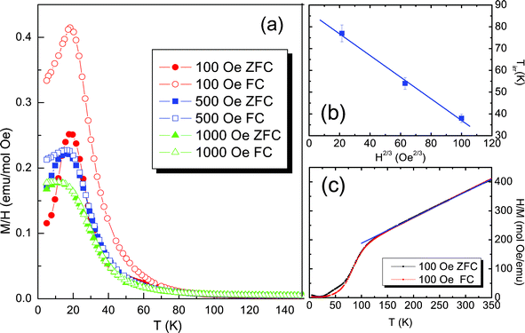 (a) ZFC and FC susceptibility as a function of temperature between 5 and 150 K in an applied magnetic field of 100, 500 and 1000 Oe; (b) fitting to the de Almeida–Thouless (AT) line with the irreversibility temperatures; (c) the inverse magnetization data with the Curie–Weiss fitting.