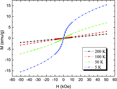 The magnetic field variation of magnetization at different fixed temperatures for LiNi0.4Mn0.4Co0.2O2.