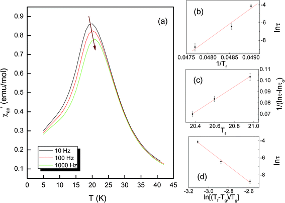 (a) Temperature dependence of the real part of ac susceptibility in the frequency range 10 to 1000 Hz; frequency dependence of the dynamic spin freezing temperature Tf in LiNi0.4Co0.2Mn0.4O2, analyzed using (b) the Néel–Arrhenius law, (c) the Vogel–Fulcher law, and (d) the power law.