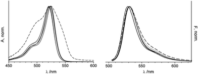 Normalized absorption (left) and fluorescence spectra (right) of 1 in different solvents (excitation at 495 nm). Hex, DEE, THF and MeCN as solid lines, H2O–EtOH as dotted lines and H2O as dashed lines.