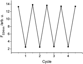 Reversibility of the fluorescence response of the sensor film upon successive deprotonation/protonation by dipping it into an alkaline solution of pH 12.14 and water of pH 6.43.