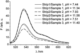 Representative fluorescence spectra of selected combinations of test strips and samples; the determined pH is indicated. For additional details, see text and Table S2.