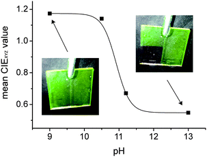 pH calibration curve obtained with half-1/half-2 coated test strips photographed with a cell phone camera after dipping into the respective KOH-containing solution. For details, see Fig. S6.