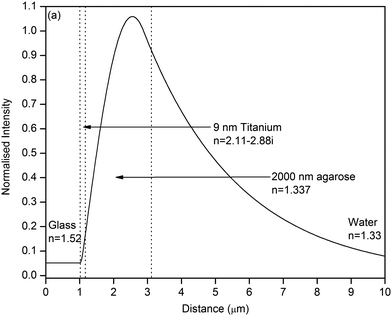 Mode profile of the MCLW device designed for high sensitivity absorption spectroscopy at a wavelength of 650 nm.