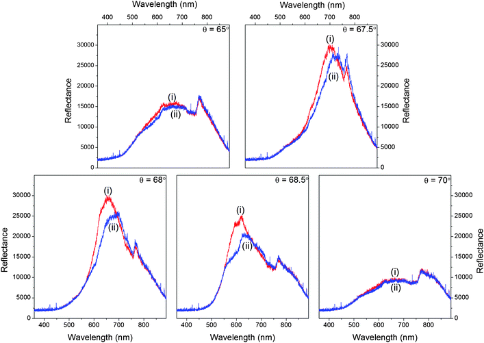 Reflectivity curves of the MCLW device for (i) water and (ii) methylene blue at five angles of incidence of the white light source (65.0, 67.5, 68.0, 68.5 and 70.0°).