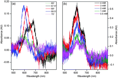 Absorbance versus wavelength of (a) 4 mM methylene blue at different angles of incidence and (b) different concentrations of methylene blue.