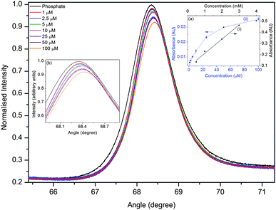 Plot of angular reflectivity spectrum for different concentrations of methylene blue at a wavelength of 650 nm (inset (a) compares the calibration curve obtained using a (i) white and (ii) laser light source and inset (b) is the amplified view of the reflectivity curve).