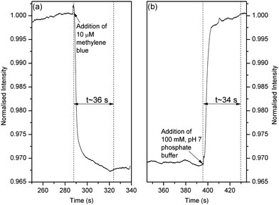 Response time of the MCLW device when (a) 100 mM, pH 7 phosphate buffer was replaced with 10 μM methylene blue and (b) 10 μM methylene blue was replaced with 100 mM, pH 7 phosphate buffer.