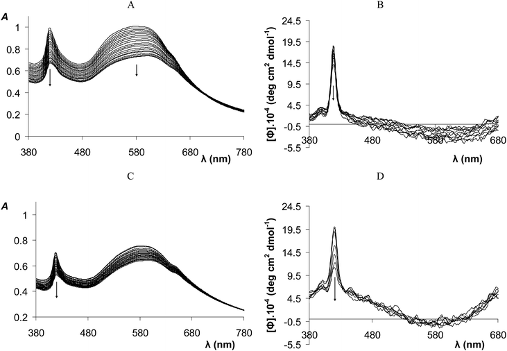 (A) Absorption and (B) ECD spectra of GNP-1 after the addition of 0–500 equiv. of KReO4 ([1] = 2.5 μmol L−1 for the absorption and ECD spectra). (C) Absorption and (D) ECD spectra of GNP-MPA-1 after the addition of 0–500 equiv. of KReO4 ([1] = 2.2 μmol L−1 for the absorption and ECD spectra).