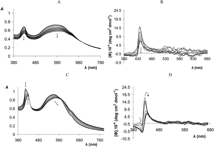 (A) Absorption and (B) ECD spectra of GNP-2 after the addition of 0–500 equiv. of KReO4 ([2] = 2.3 μmol L−1 for the absorption and ECD spectra). (C) Absorption and (D) ECD spectra of GNP-MPA-2 after the addition of 0–500 equiv. of KReO4 ([2] = 2.4 μmol L−1 for the absorption and ECD spectra).