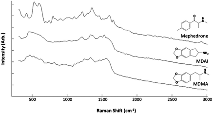 Average SERS spectra from mephedrone (n = 56), MDAI (n = 109) and MDMA (n = 36).