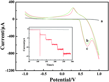 CVs recorded on the bare CPE (a) and LNFs/CPE without H2O2 (b) and with H2O2 (c) in 0.1 M NaOH. Scan rate: 100 mV s−1. Inset: amperometric response obtained on bare CPE and LNFs/CPE upon successive addition of 50 μM H2O2 into 0.1 M NaOH with applied potential at 0.6 V.