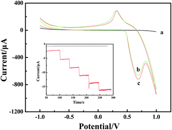 CVs recorded on the bare CPE (a) and LNFs/CPE without glucose (b) and with glucose (c) in 0.1 M NaOH. Scan rate: 100 mV s−1. Inset: amperometric response obtained on bare CPE and LNFs/CPE upon successive addition of 50 μM glucose into 0.1 M NaOH with applied potential at 0.6 V.