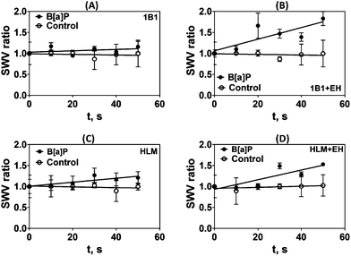 Influence of enzyme reaction time on SWV peak current ratio (Ip,f/Ip,i) for microfluidic sensor arrays for 25 μM B[a]P at pH 7.4 using (A) cyt P450 1B1, (B) cyt P450 1B1 + EH, (C) HLM, (D) HLM + EH. Controls are without substrate or with substrate but without electrolysis, which gave equivalent results. Error bars represent standard deviations for n = 4.