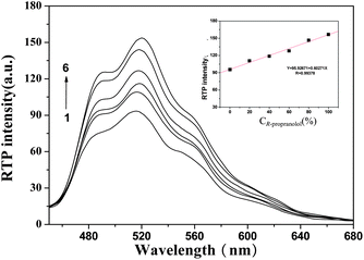 RTP spectra of R- and S-propranolol with various ratios in the presence of 3.2 mM β-CD and 14.7 mM bromocyclohexane ([S-PPL]/[R-PPL]: (1) 1 : 0, (2) 4 : 1, (3) 3 : 2, (4) 2 : 3, (5) 2 : 3, (6) 0 : 1). Inset: phosphorescence intensity of mixed R-PPL and S-PPL versus the enantiomeric composition of R-PPL.